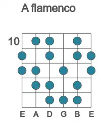 Guitar scale for flamenco in position 10